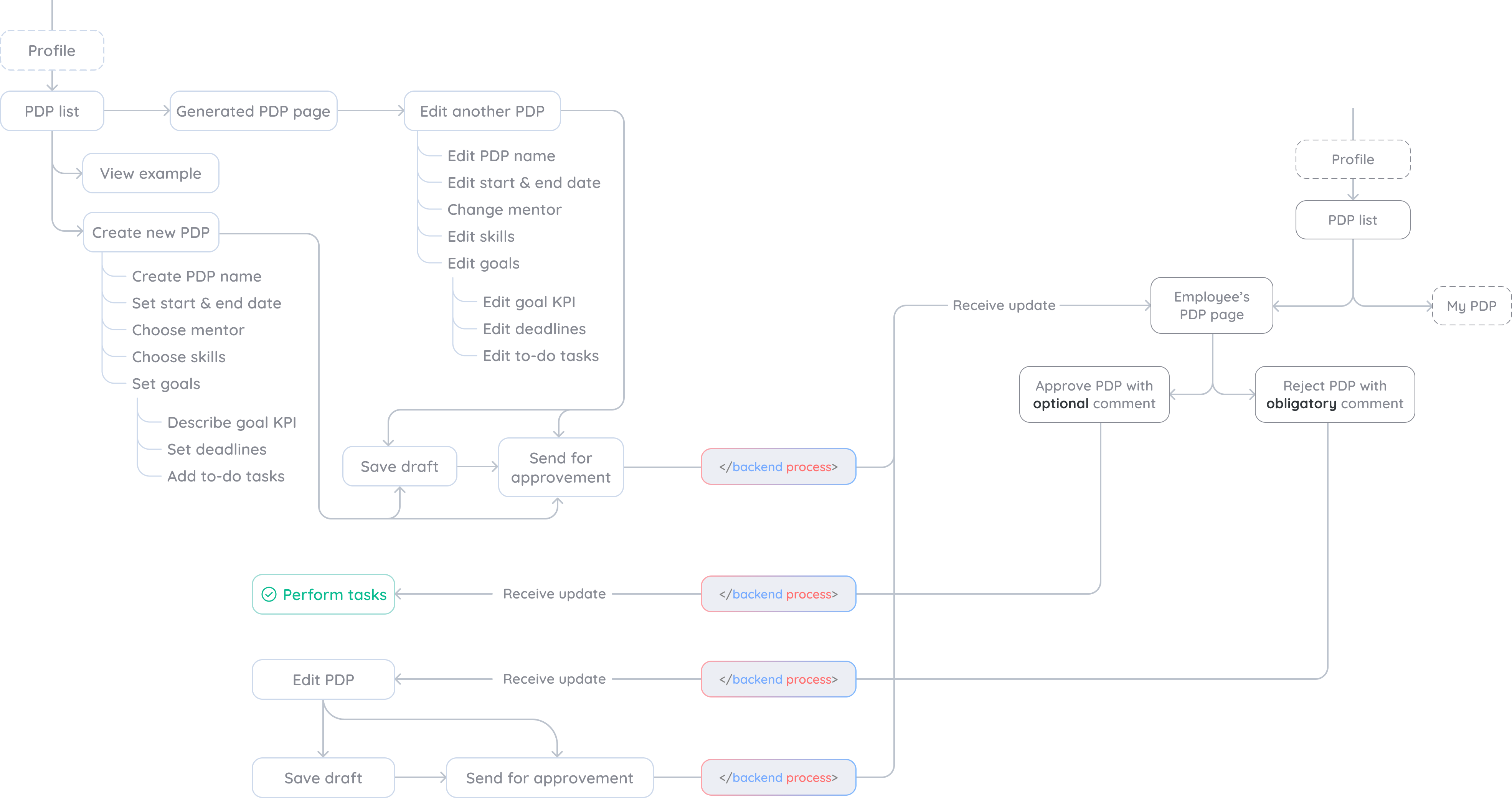 Detailed PDP user flow for employees, mentors and line managers